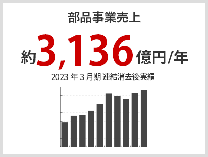 部品事業売上 約9,026億円/年 2022年3月期連結消去後実績