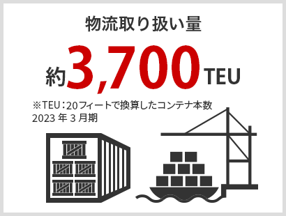 物流取い扱い量 約2,510TEU 2022年3月期