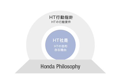 企業情報 ホンダトレーディング グループ Hondaグループ唯一の商社
