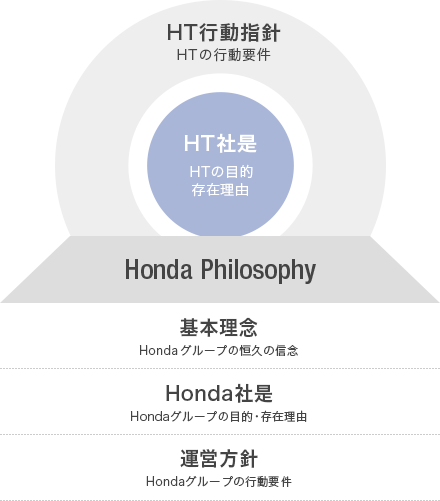 ホンダトレーディング企業理念の概念図