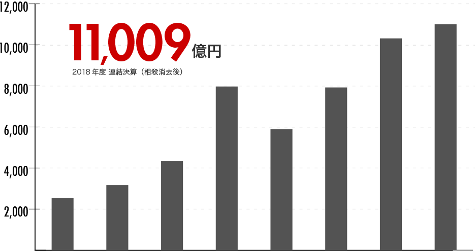 約10,645億円