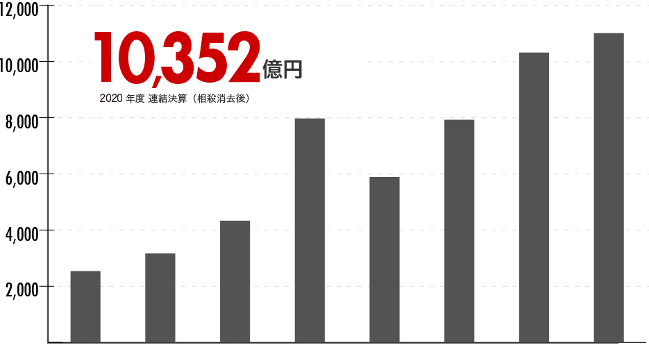 約10,352億円