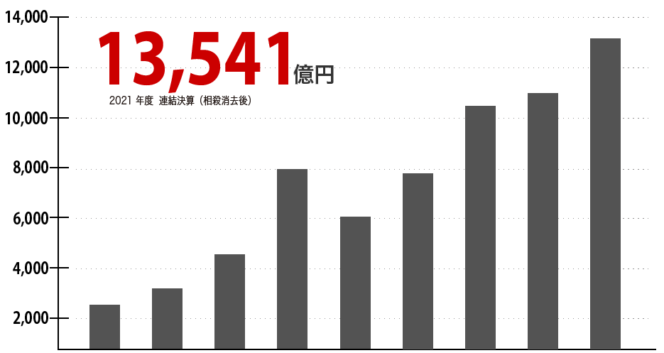 約13,541億円