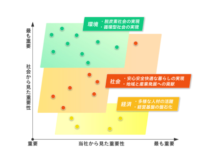 重要課題(マテリアリティ)の特定プロセス