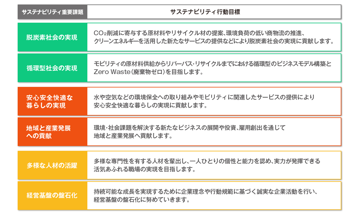 サステナビリティ行動目標