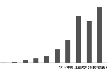 連結売上高