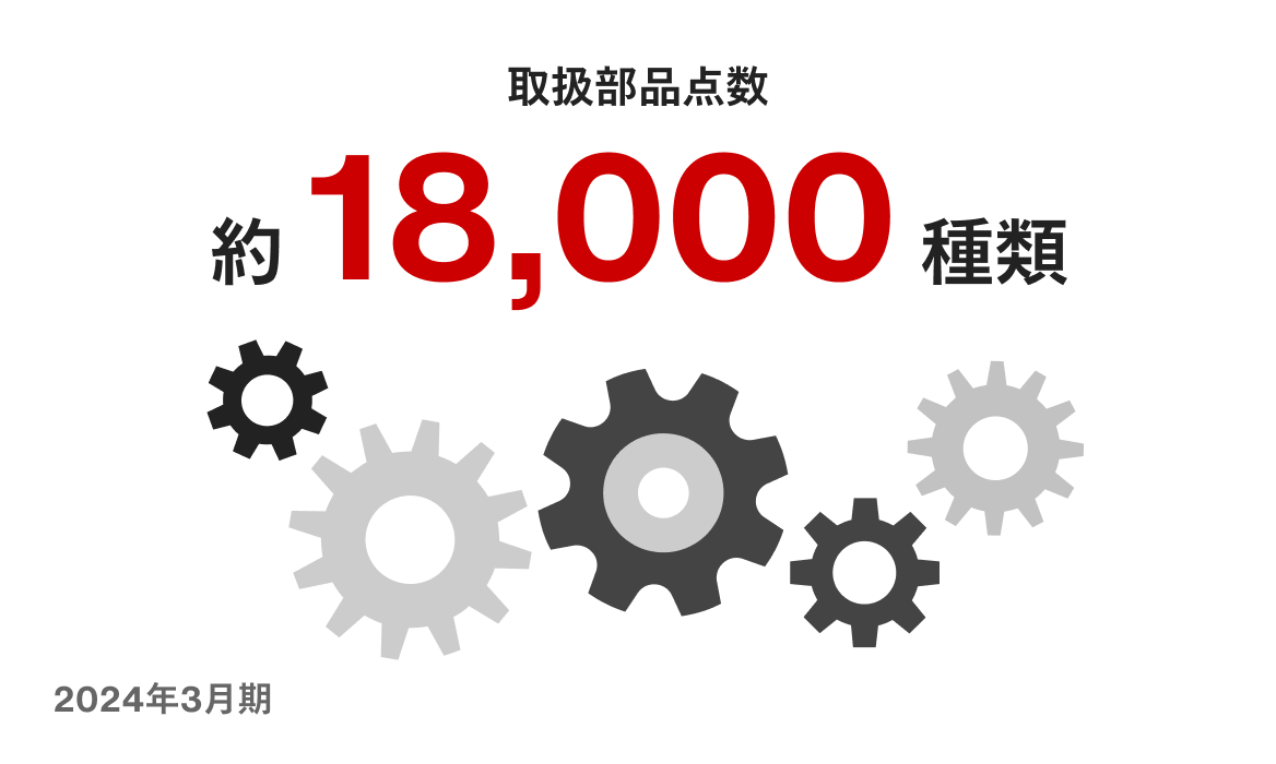 取扱部品点数 約18,000種類(2024年3月期)