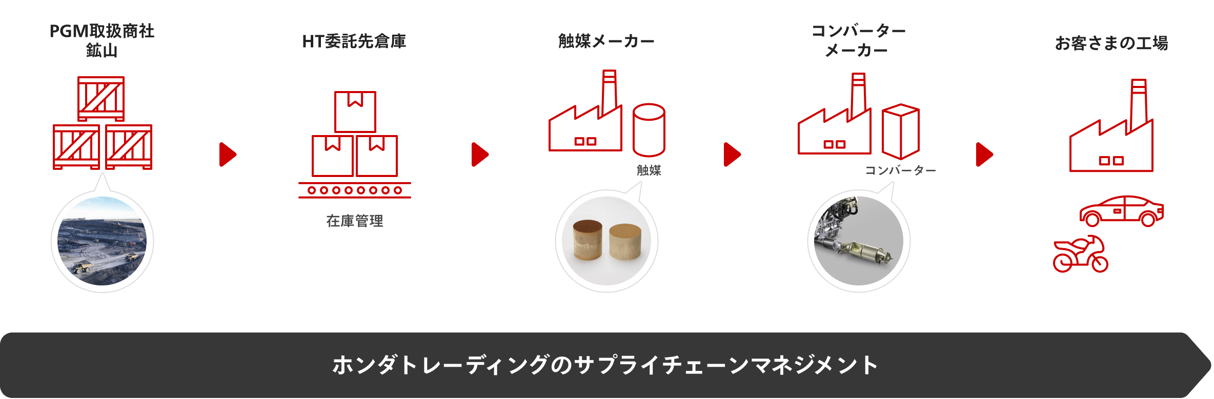 ホンダトレーディングのサプライチェーンマネジメント