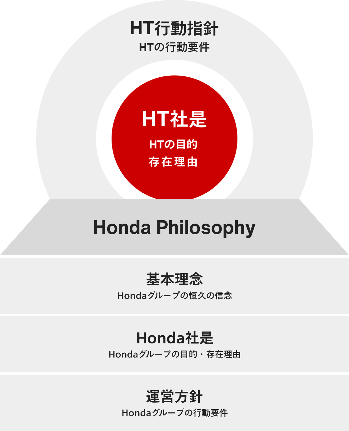 社是と行動指針の図