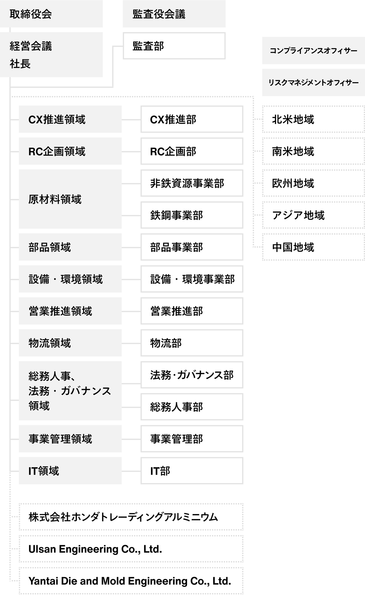 組織図