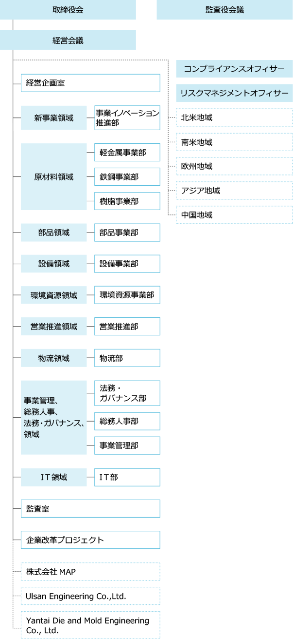 会社概要 ホンダトレーディンググループ Hondaグループ唯一の商社