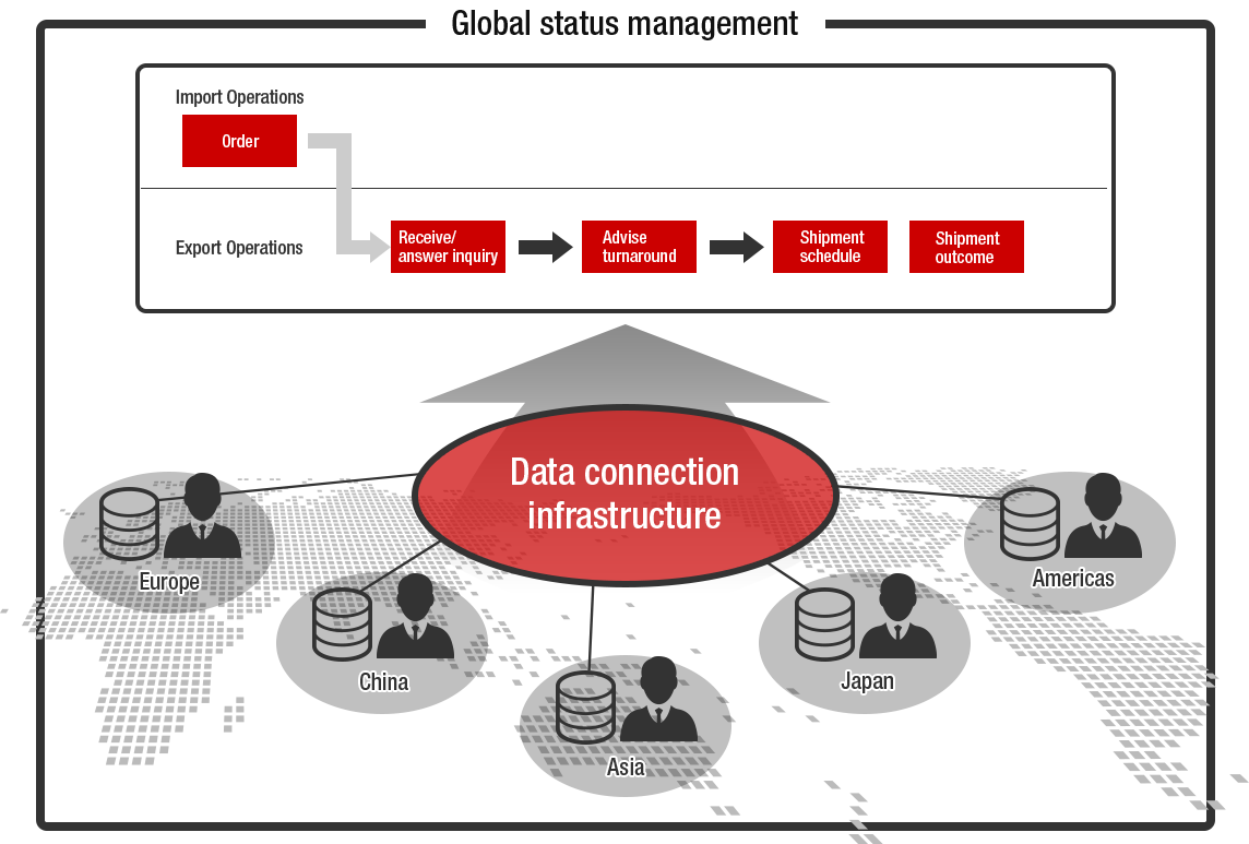 Global information services