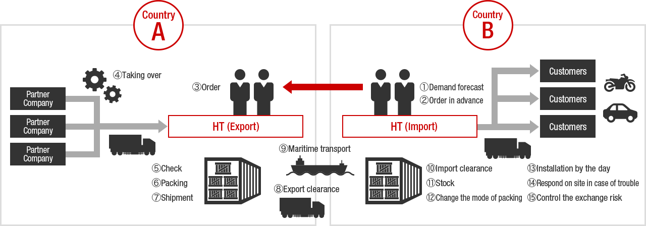 honda value chain analysis