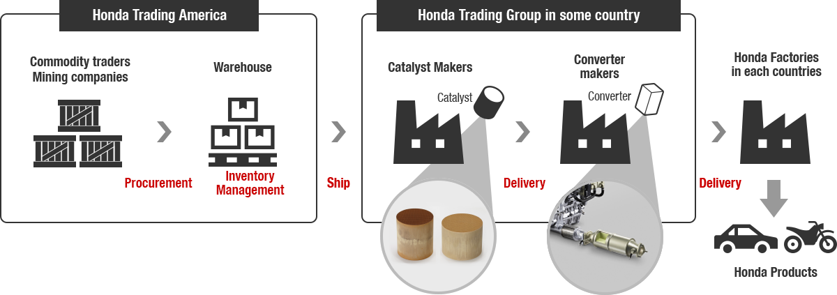 Pgm Business Honda Trading Group Realize Stable Supply By Original Network