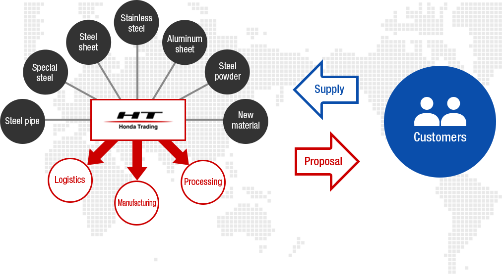 honda value chain analysis