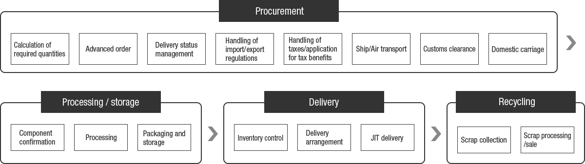 Advanced order, procurement and recycling flow