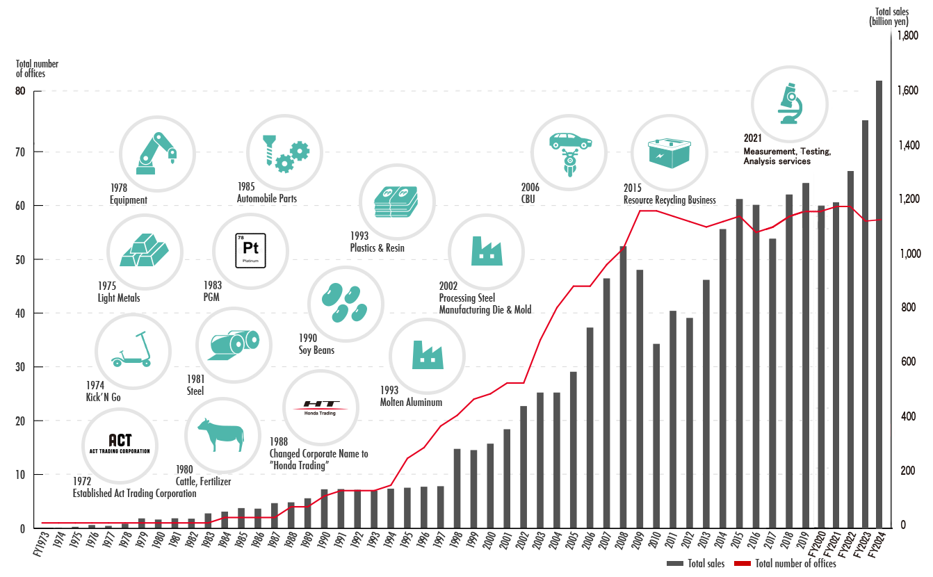 Change in sales and the number of offices