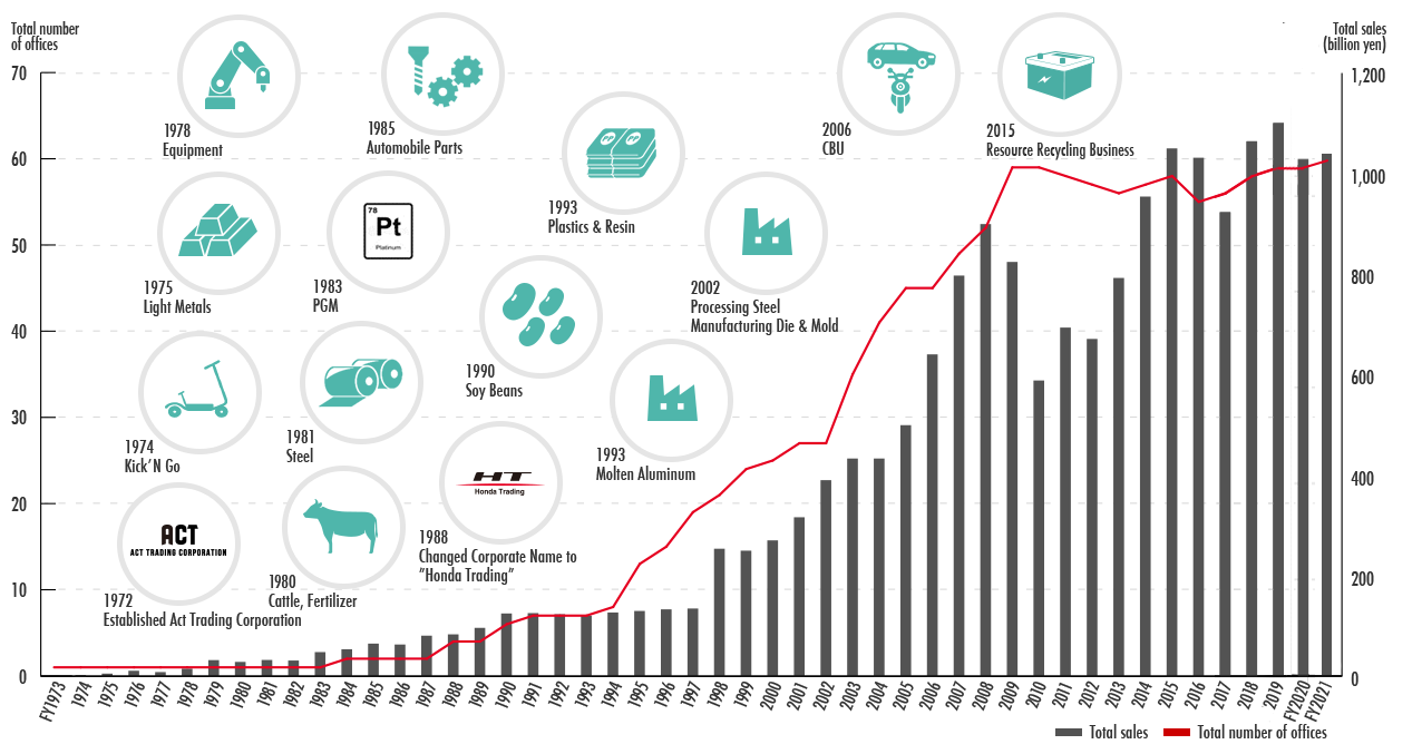 Understanding Honda Trading In 3 Minutes We Support The Resolution Of Customers Business Issues Understanding Honda Trading In 3 Minutes We Support The Resolution Of Customers Business Issues