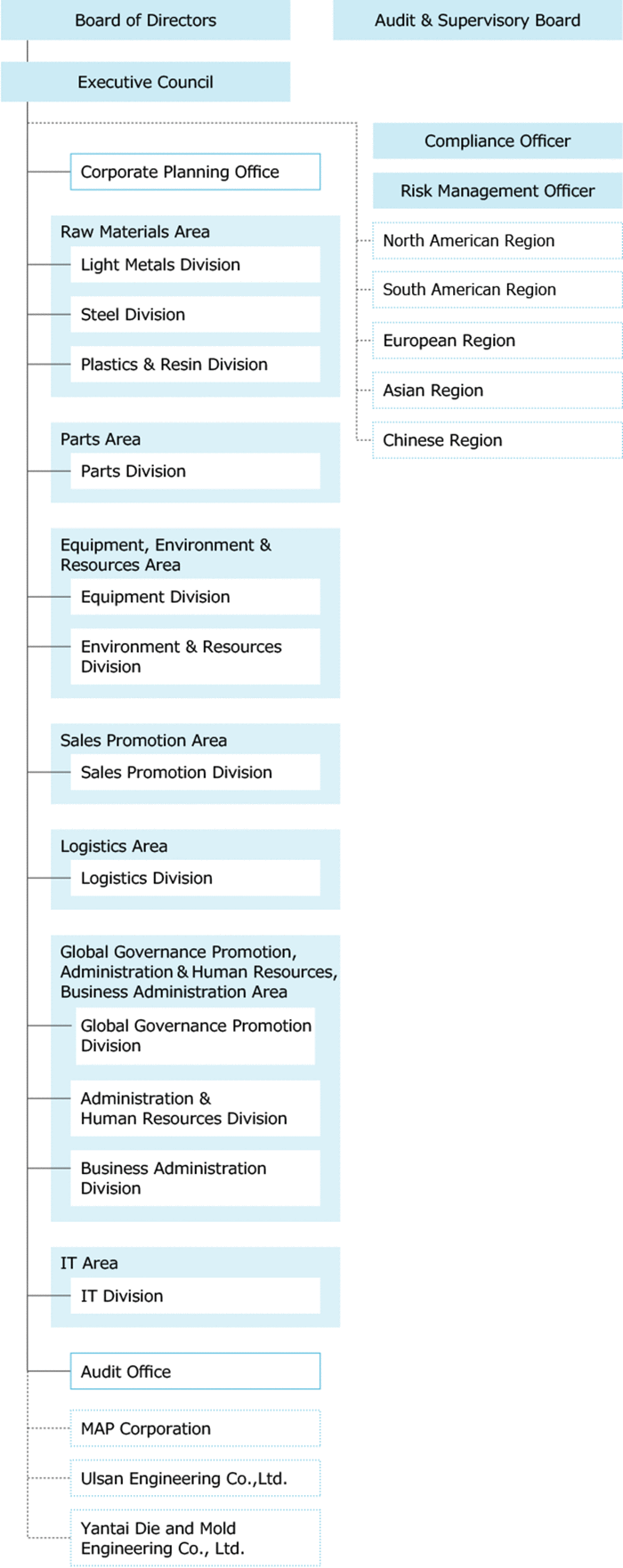 Honda Organizational Chart