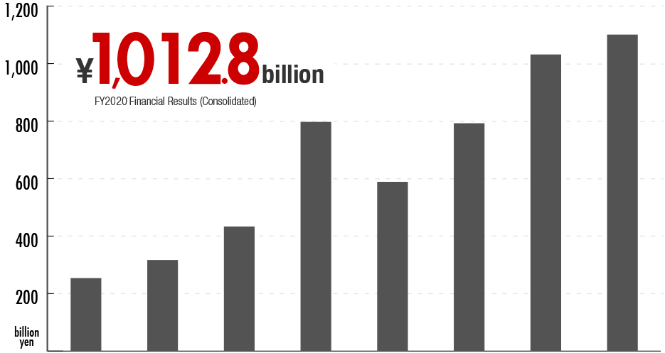 ¥1,012.8 billion