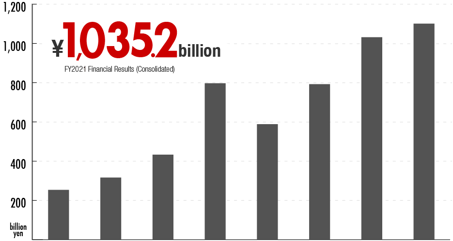 ¥1,035.2 billion