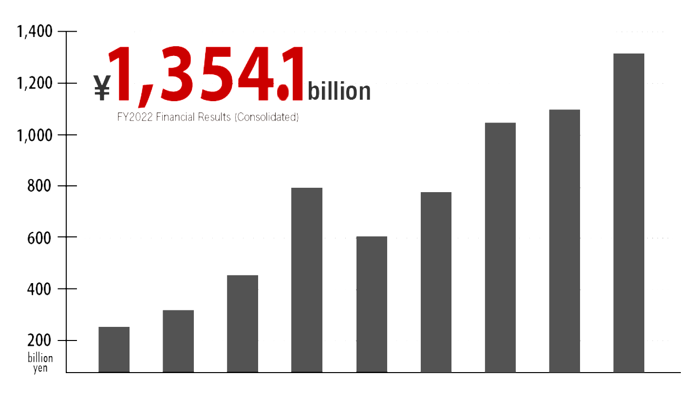 Honda Trading to See in Numbers｜Introduce the scale of Honda Trading Group
