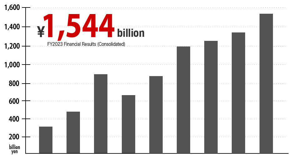 ¥1,544 billion