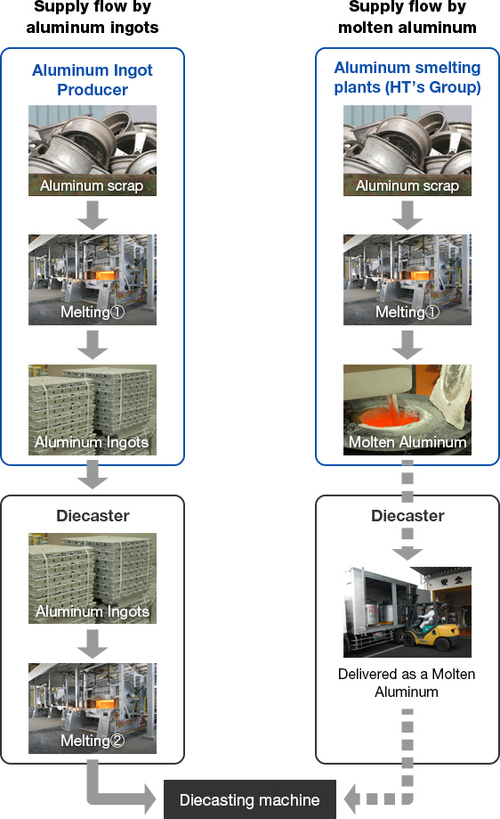 System for supplying molten aluminum