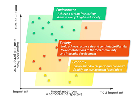 How we identified our material issues