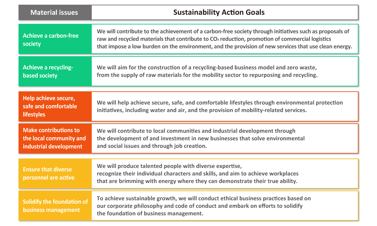 Sustainability Action Goals