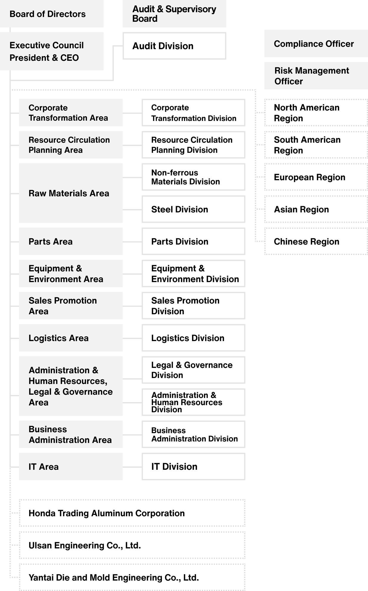 Organization