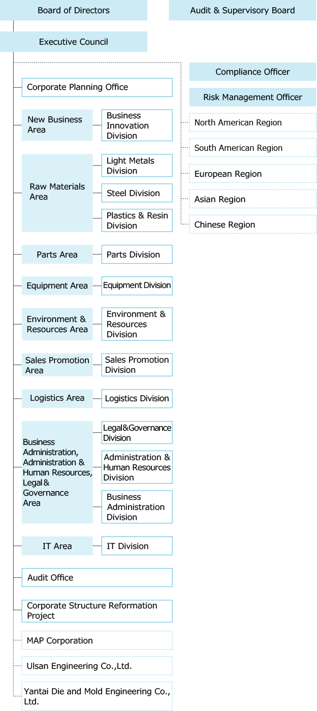 Company Profile Honda Trading Co Ltd Honda Group S Only Trading Company