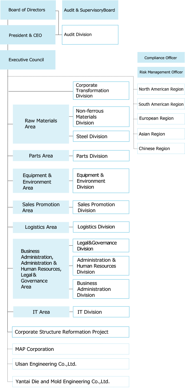 honda organizational structure
