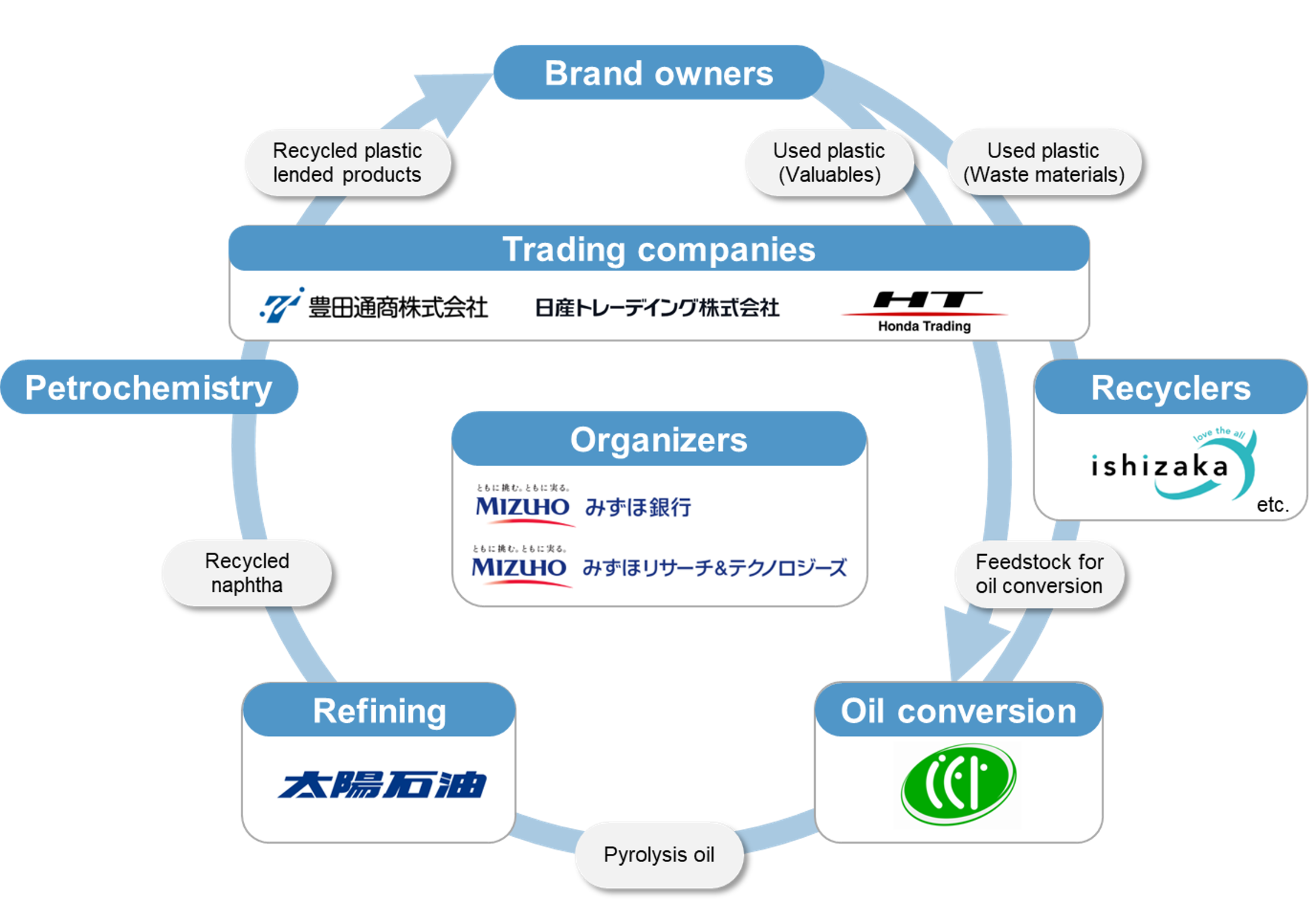 Conceptual image of chemical recycling chain in Kyushu