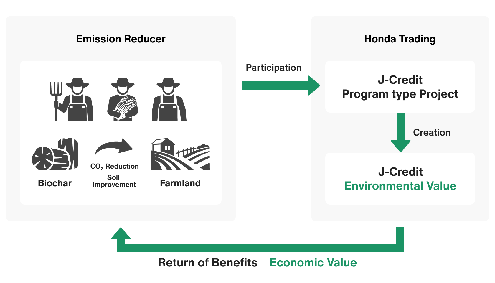 Overview of J-credit Program-based Projet Framework