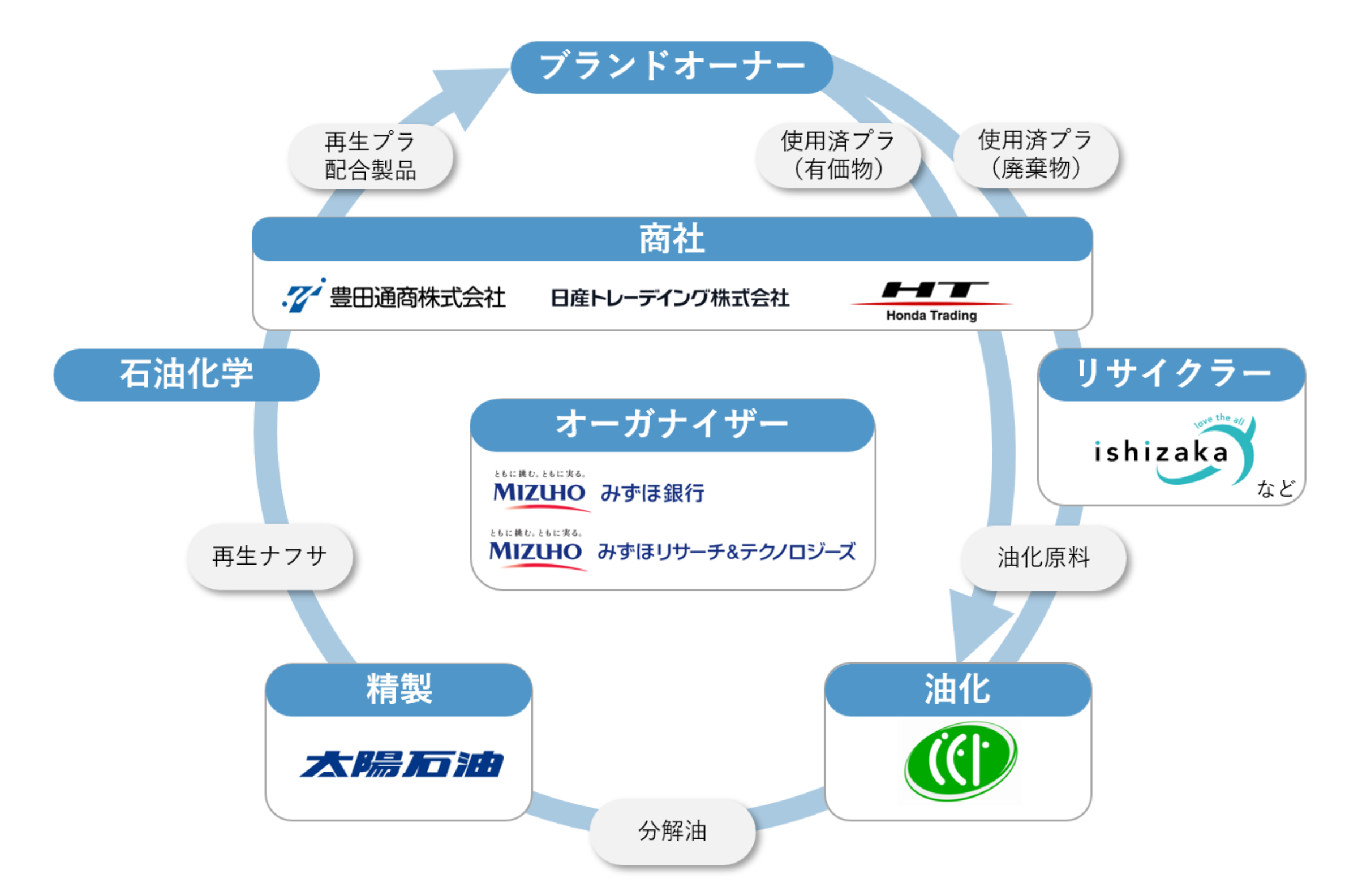 九州におけるケミカルリサイクルチェーンのイメージ図