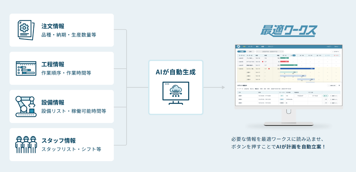 最適ワークス サービス概要