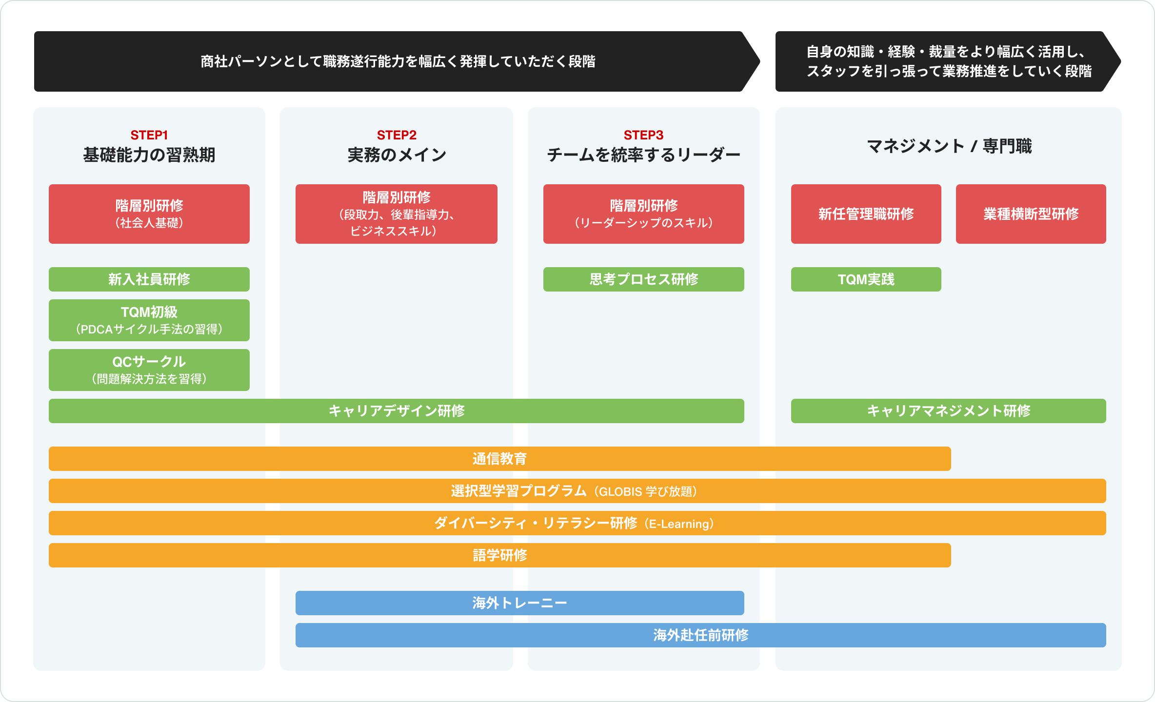 商社パーソンとして職務遂行能力を幅広く発揮していただく段階 STEP1 基礎能力の習熟期 階層別研修 社会人基礎 新入社員研修 TQM初級 PDCAサイクル手法の習得 QCサークル 課題解決方法を習得 キャリアデザイン研修 通信教育 選択型研修（グロービス学びたい放題など） ダイバーシティ・リテラシー研修（E-Learning） 語学研修 STEP2 実務のメイン 階層別研修 段取力、OJTスキル、 ビジネススキル 海外トレーニー 海外赴任前研修 STEP3 チームを統率するリーダー 階層別研修 リーダーシップのスキル EM法 考える力の習得 キャリアマネジメント研修 自身の知識・経験・裁量をより幅広く活用し、 スタッフを引っ張って業務推進をしていく段階 マネジメント / 専門職 新任管理職 研修 業種横断型研修 TQM実践