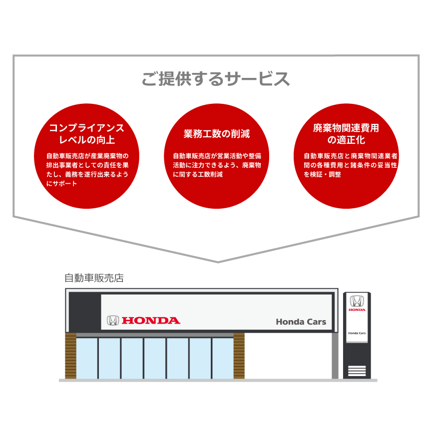 環境資源事業 ホンダトレーディンググループ 循環型社会の形成に寄与