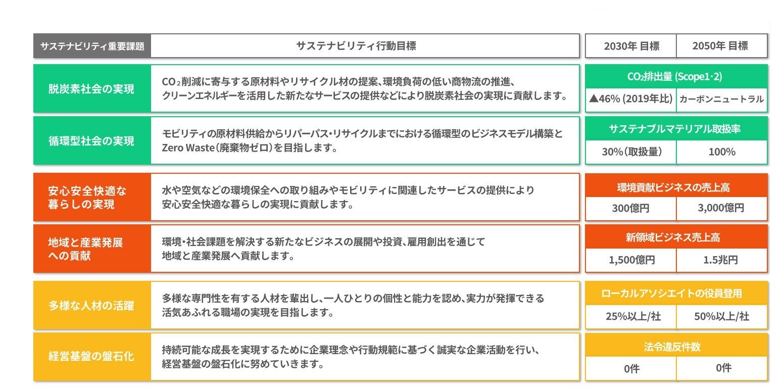 サステナビリティ行動目標